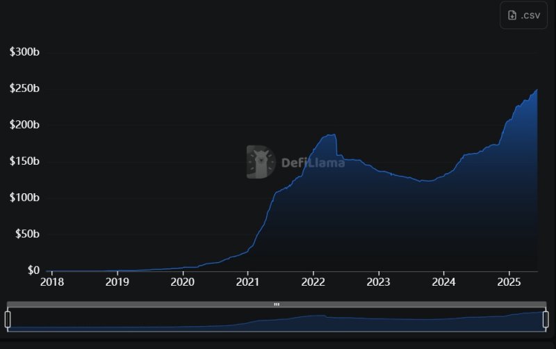 전 세계 스테이블코인 시가총액 규모가 꾸준히 증가하고 있다. 디파이라마 갈무리.
