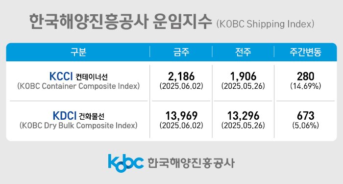 한국해양진흥공사 운임 지수.(해진공 제공. 재판매 및 DB 금지)