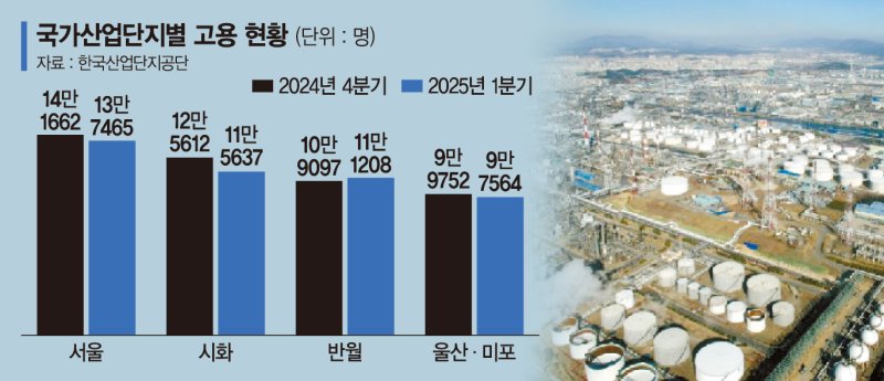 대기업은 빠진 석화산업 지원책… 지역별 맞춤지원 절실