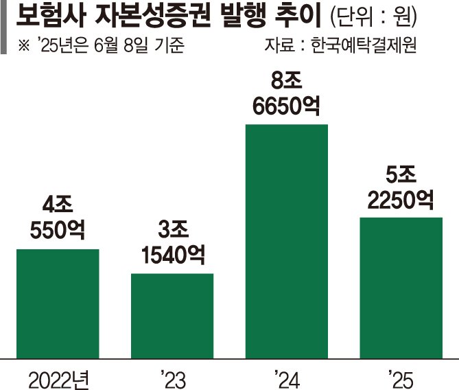 금리 인하에 텐카지노 할인율까지… 엎친데 덮친 보험사 '비상'