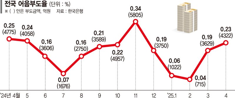 벼랑 끝 내몰린 기업들… 프리미어카지노 5개월來 최고