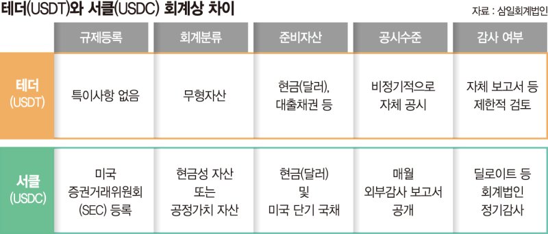 테더·서클 열풍 속 ‘투자자 보호’ 나선 美… 준비자산 등 공개 [이재명 시대 스테이블코인 활성화]