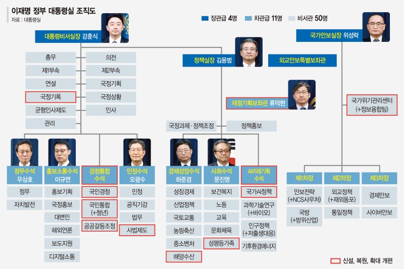 민생경제 회복 최우선… 측근보다 실무형 더블유 토토 전진배치 [이재명 시대 정부조직 개편]