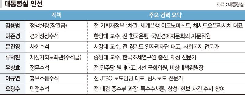 민생경제 회복 최우선… 측근보다 실무형 더블유 토토 전진배치 [이재명 시대 정부조직 개편]