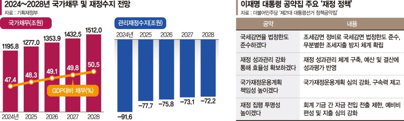 추경해야 하는데… 텅 빈 나라 곳간에 '적자 국채' 딜레마 [이재명 시대 성장과 통합의 대한민국]
