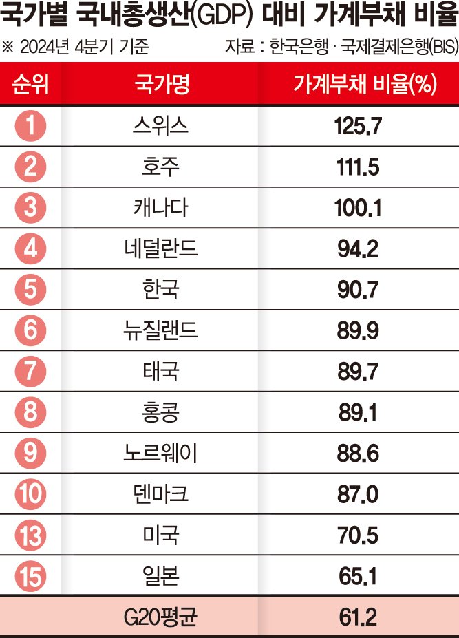 "기업가치 담보제 도입, 사업성 기반 기업대출 늘려야" [이재명 시대 민간부채 해소]