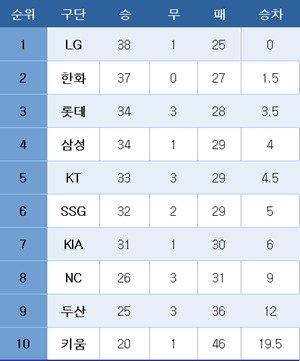 프로야구 중간 순위