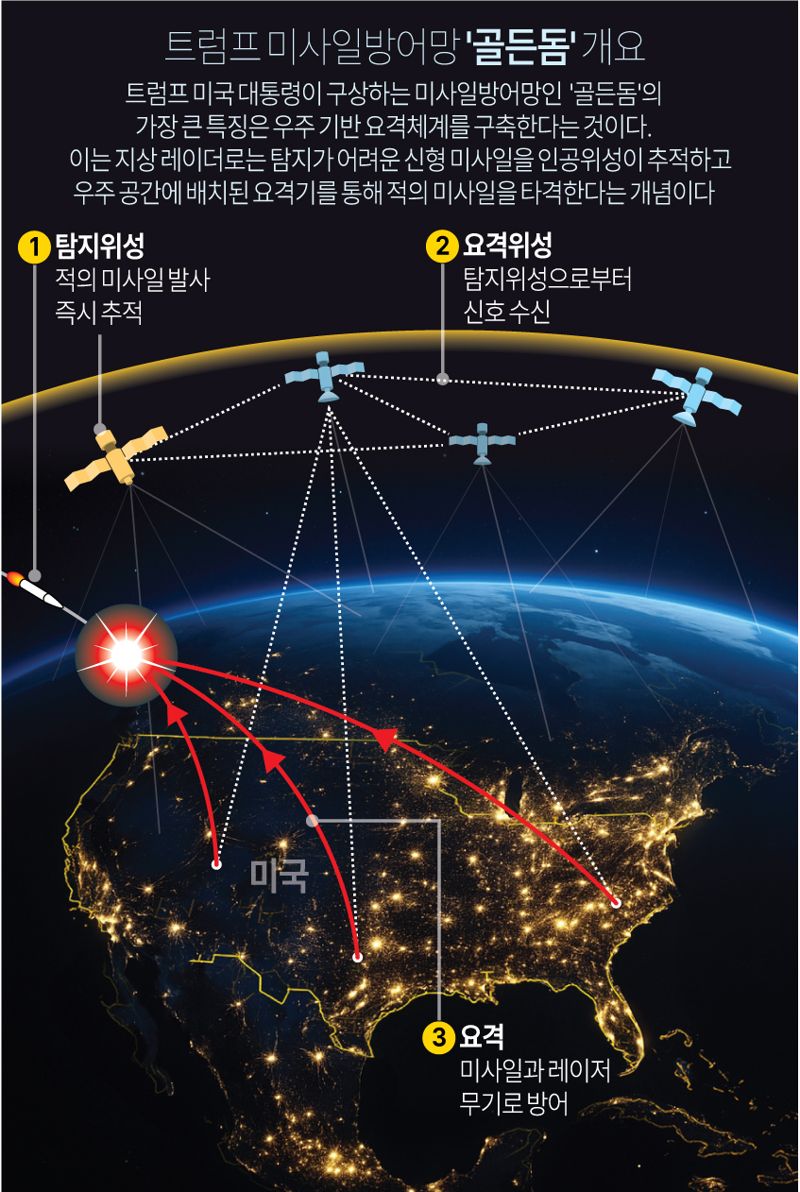 소련 붕괴 부른 스타워즈 계획…‘美 골든돔’ 군비경쟁 재점화 [밀리터리 월드]