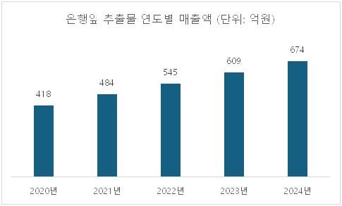 콜린제제 보험급여 축소 임박…5천억 치매치료제 시장 지각변동 (출처=연합뉴스)