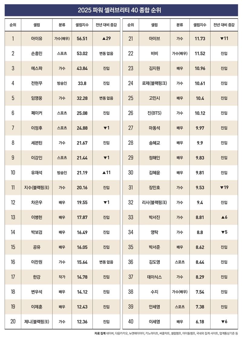 "고정만 12개" 전현무, 임영웅 제치고 ‘파워 셀럽’ 4위..그럼 1위는?
