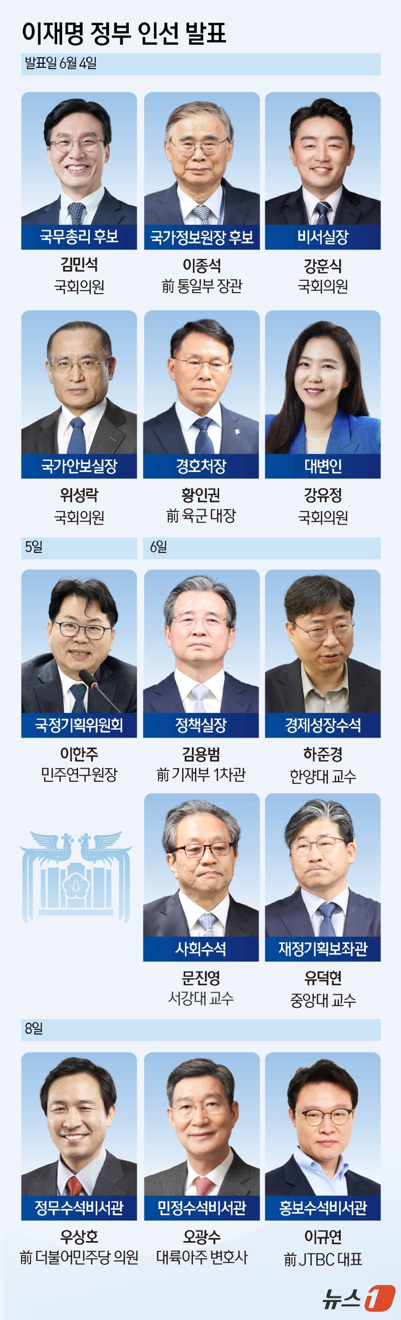 이재명 라칸카지노은 라칸카지노실 정무수석비서관에 우상호 전 더불어민주당 의원을, 민정수석비서관과 홍보수석비서관에 오광수 대륙아주 변호사와 이규연 전 JTBC 대표를 임명했다고 강훈식 라칸카지노 비서실장이 8일 용산 라칸카지노실에서 브리핑을 통해 밝혔다. ⓒ News1 양혜림 디자이너,김초희 디자이너