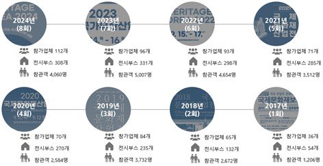 '세계국가유산산업전' 행사 연혁 (출처=연합뉴스)