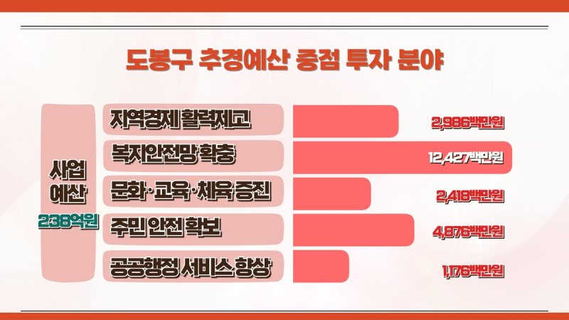 도봉구 올해 첫 추경예산안 편성 (출처=연합뉴스)