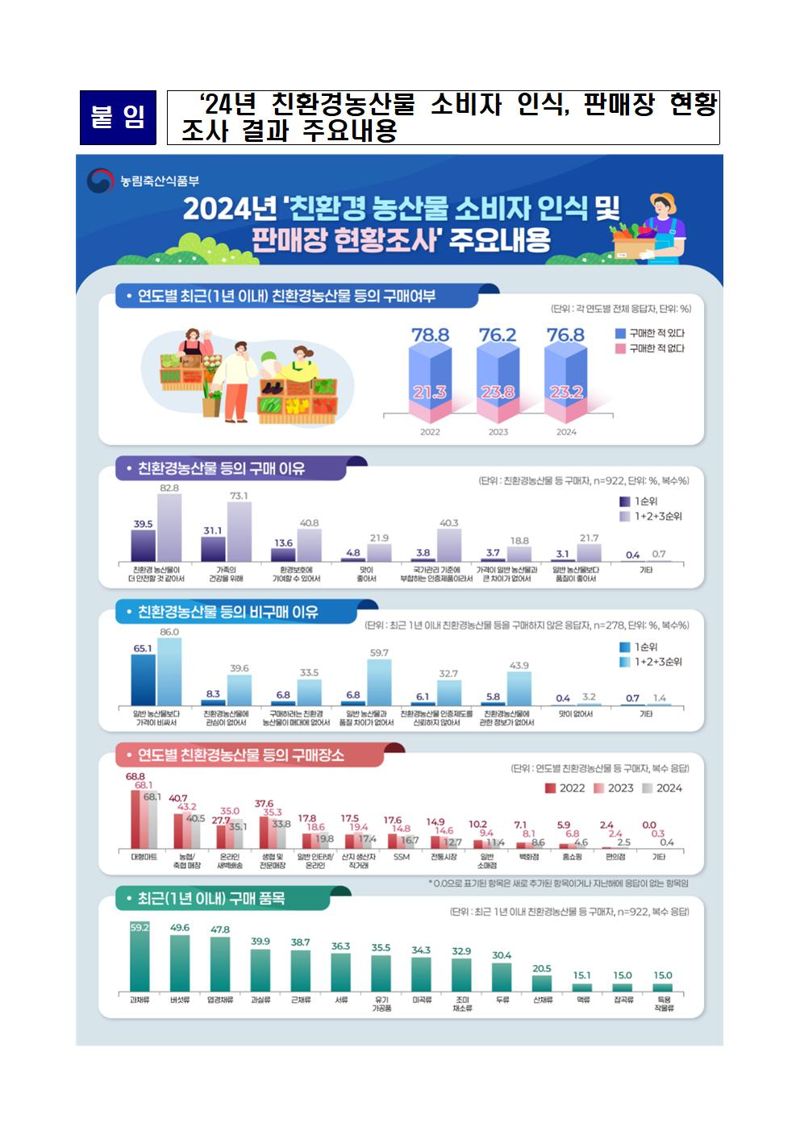 2024년 친환경농산물 소비자 인식 및 판매장 현황조사. 농식품부