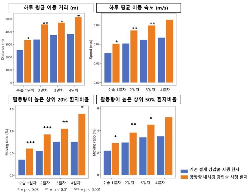 [용인=뉴시스]실시간 위치 추적 시스템 기반 척추 수술 환자 회복 속도 비교표(사진=용인세브란스병원 제공)2025.06.09.photo@newsis.com