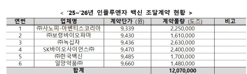 [세종=뉴시스] 2025~2026년 인플루엔자 백신 조달계약 현황(사진=질병청) *재판매 및 DB 금지