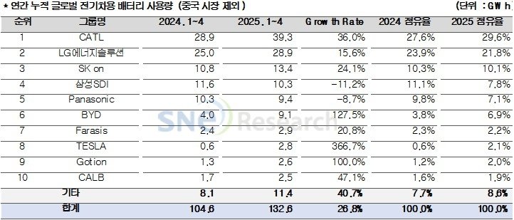 1∼4월 中제외 글로벌 전기차 배터리 사용량 (출처=연합뉴스)