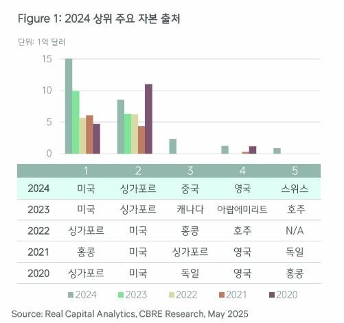 2020~2024년 국내 상업용 부동산 시장에 투자한 해외 자본 순위 (출처=연합뉴스)