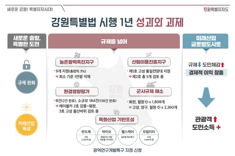 강원특별법 시행 1년 성과와 과제 (출처=연합뉴스)