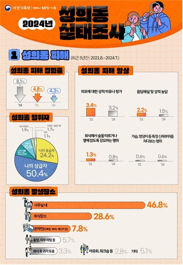 성희롱 실태조사 (출처=연합뉴스)