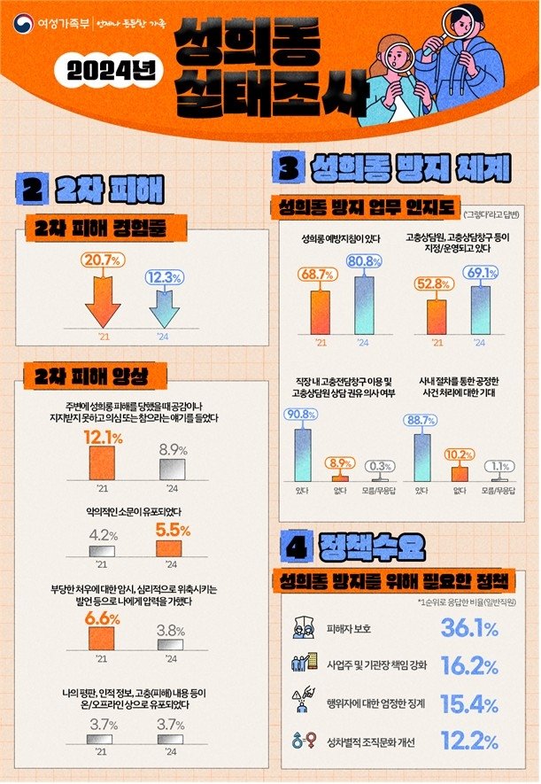 성희롱 실태조사 (출처=연합뉴스)