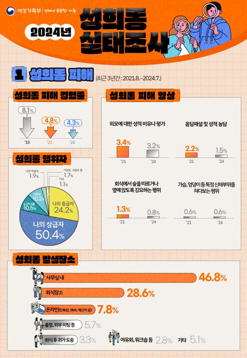 [서울=뉴시스] 권신혁 기자 = 여성가족부는 9일 '2024년 성희롱 실태조사' 결과를 발표했다. (그래픽 = 여가부 제공) 2025.06.09. innovation@newsis.com