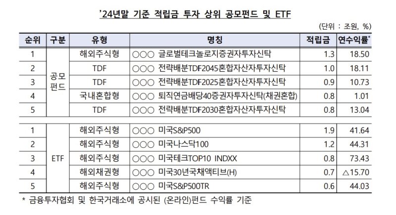 [서울=뉴시스] 이지민 수습 기자 = 2024년 퇴직연금 적립금 투자 상위 공모펀드 및 ETF (그래프=금융감독원 제공) 2025.06.09. photo@newsis.com *재판매 및 DB 금지