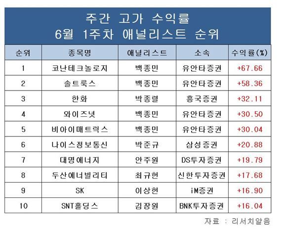 백종민 유안타證 연구원, 코난테크놀로지로 "6월 첫째주 주간 수익률 1위"