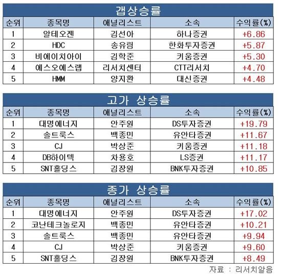 백종민 유안타證 연구원, 코난테크놀로지로 "6월 첫째주 주간 수익률 1위"