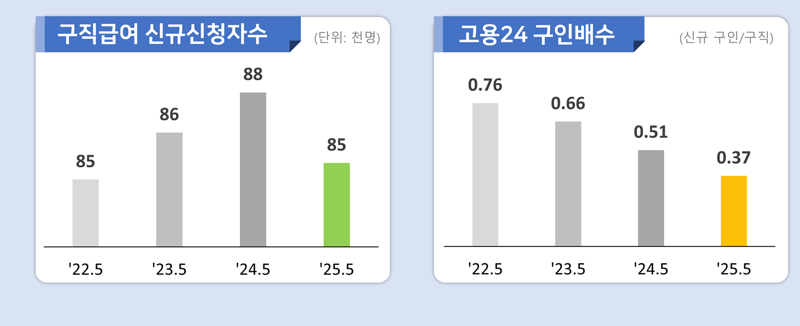"내 일자리 어딨나" 구직자 1인당 일자리수, 27년만에 5월 기준 최저