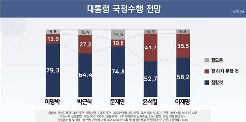 역대 대통령 당선 직후 국정수행 전망 (출처=연합뉴스)