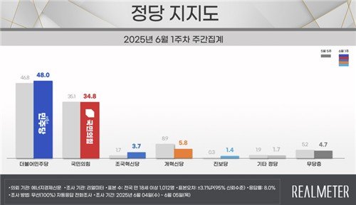 정당 지지도 (출처=연합뉴스)