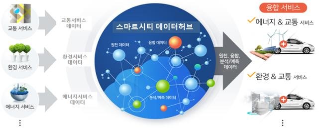[전주=뉴시스] 스마트시티 데이터허브(이미지= 전북도 제공) *재판매 및 DB 금지