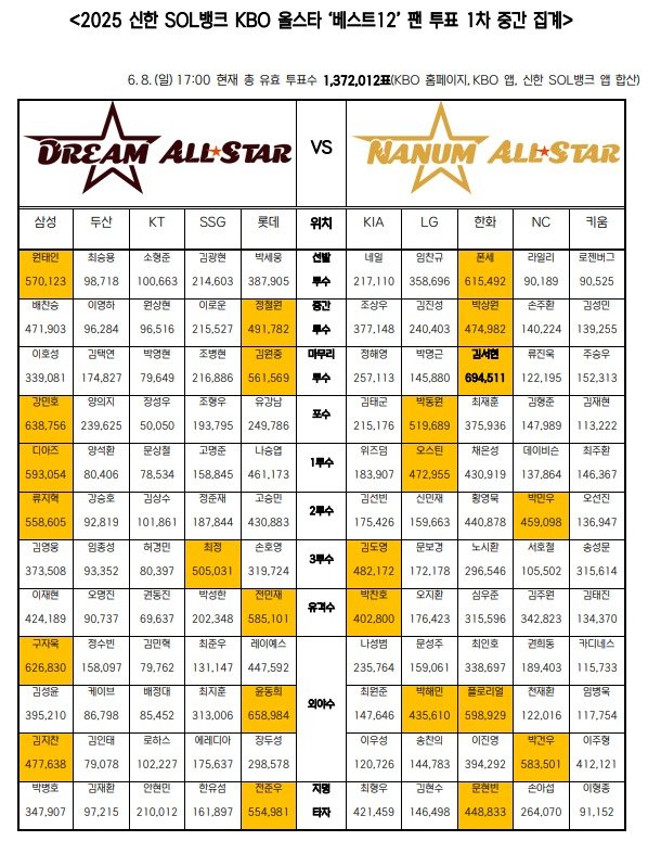 올스타전 팬 투표 1차 중간 집계 결과.(KBO 제공)