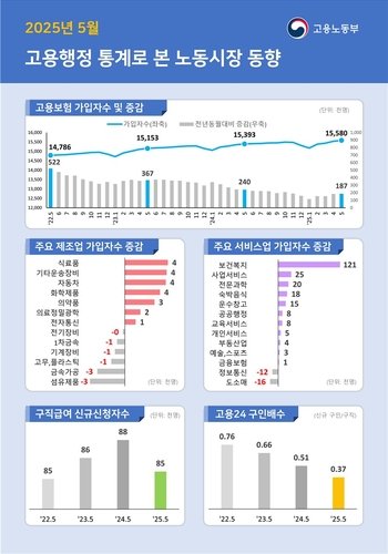 구직자 1인당 일자리 수 IMF 이후 27년 만에 5월 기준 최저(종합) (출처=연합뉴스)