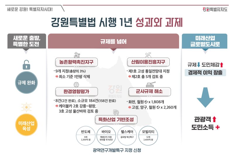 강원특별법 시행 1년 성과와 과제.(강원도 제공. 재판매 및 DB금지)/뉴스1