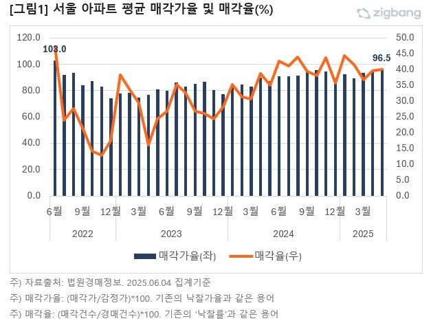 서울 아파트 경매 매각가율 96.5%…3년만 최고치
