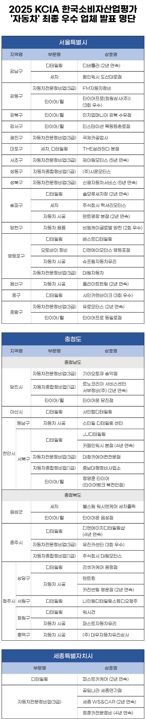 한국소비자평가, 2025 KCIA 한국소비자산업평가 ‘자동차’ 서울&middot;충청&middot;세종 우수업체 발표