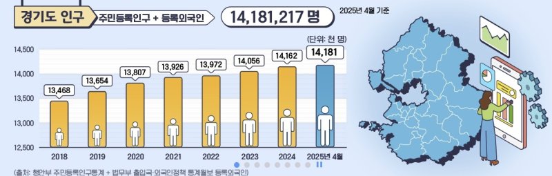 경기도 인구 (출처=연합뉴스)