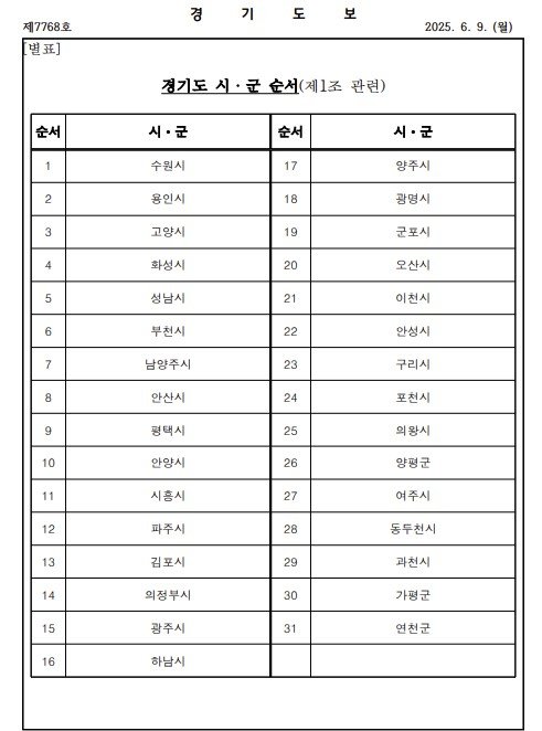 경기도 시·군 순서 변동 (출처=연합뉴스)