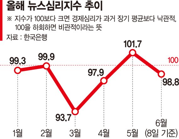 새 무료 바카라 게임 출범에도… ‘성장률 쇼크’에 무료 바카라 게임심리 다시 비관적