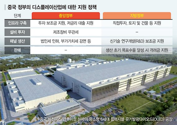 10조 공장 건설에 바카라사이트 카지노버프 8조… 출발선부터 앞서가는 中 [中, 차세대 디스플레이 공습]