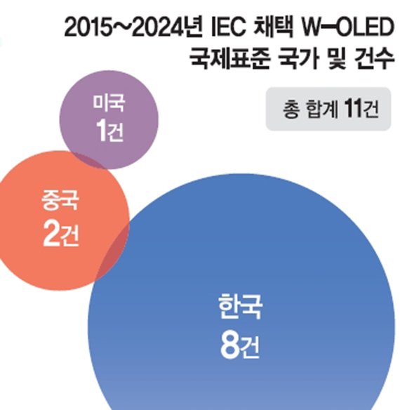 中, 대형OLED 국제표준 추가…韓 독주 흔든다 [中, 차세대 디스플레이 공습]
