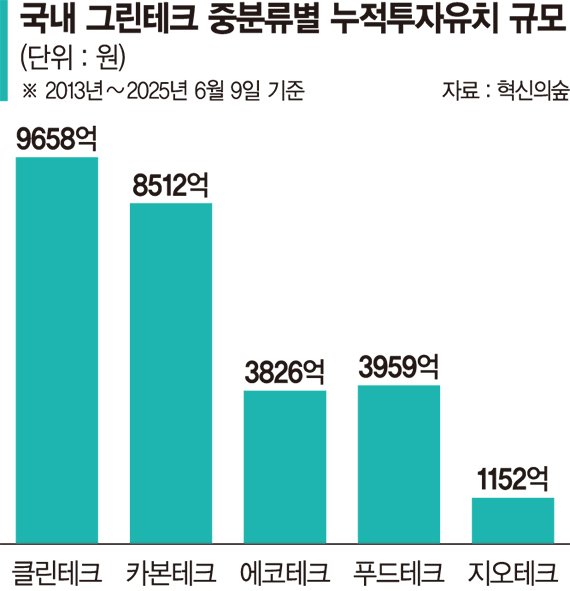 '온라인 바카라' 힘쏟는 이재명 정부.. 클린·카본테크 스타트업 성장 기대 [새정부 금융개혁 과제]