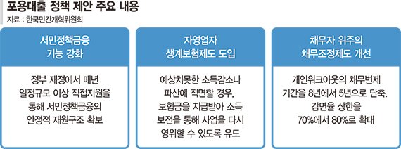 "서민정책금융 정부 재정지원… 자영업자 생계보험 도입을" [새정부 금융개혁 과제(2)]