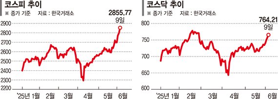코스피 vs 코스닥, 추가상승 엇갈린 투심