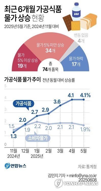 대통령도 라면값 언급…식품기업 가격 인상 주춤해지나(종합) (출처=연합뉴스)