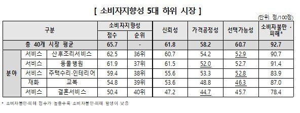 [서울=뉴시스] 10일 한국소비자원(소비자원)은 소비자가 체감한 시장의 신뢰성, 가격공정성, 선택가능성, 소비자불만·피해를 조사해 소비자지향성 수준을 평가한 결과, 결혼서비스 시장이 모든 항목에서 최저점의 평가를 받았다. (자료=소비자원 제공) *재판매 및 DB 금지