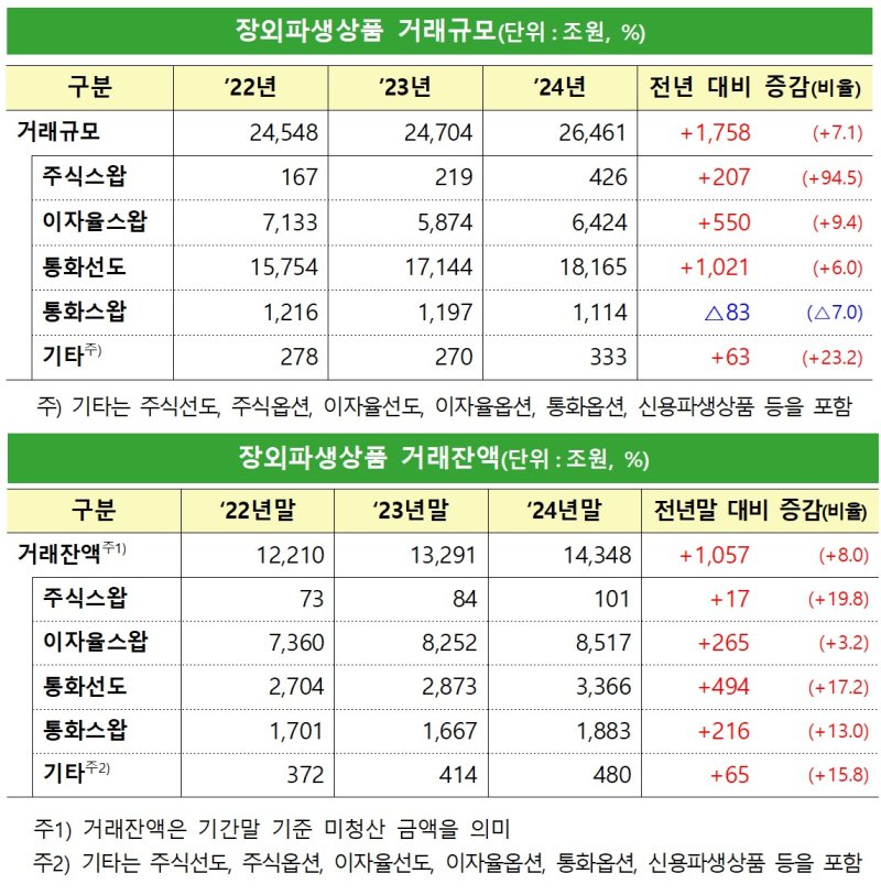 장외 파생상품 인터넷 바카라 인터넷 바카라, 잔액