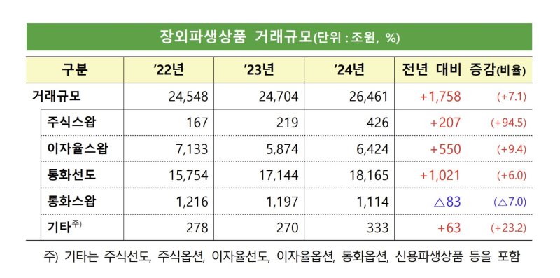 [서울=뉴시스] 이지민 수습 기자 = 2024년 국내 금융사 장외파생상품 거래규모 (자료=금융감독원 제공) 2025.06.09. photo@newsis.com *재판매 및 DB 금지